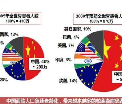 震驚！這種疾病已經(jīng)成為中老年人殺手 近一半在中國(guó)